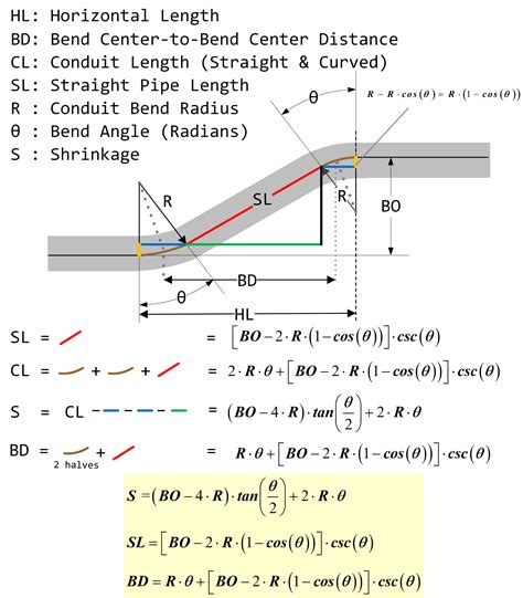 what is the offset distance of a junction box|conduit offset radius.